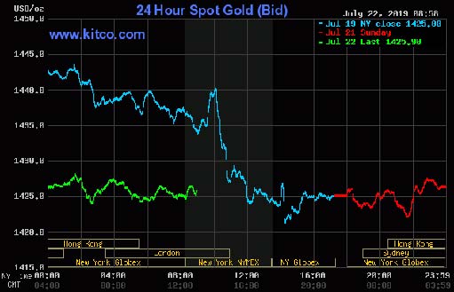 график цены золота на 22 июля 20119
