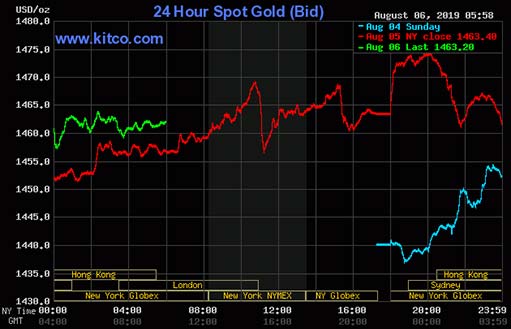динамика цены золота на 6 августа от Китко
