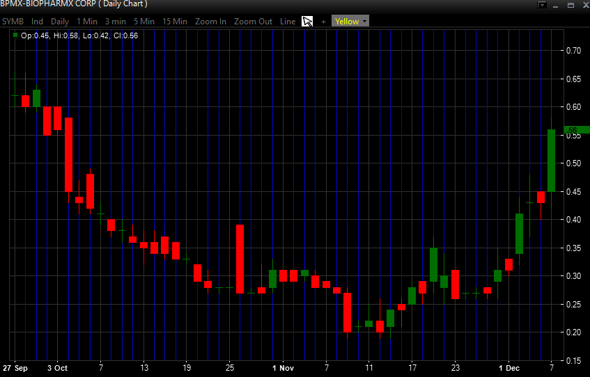 Trading OTC chart