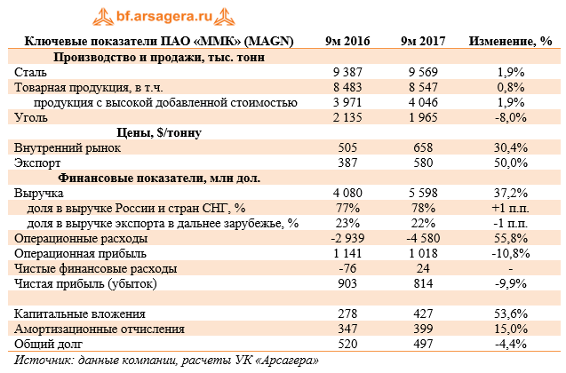 Ключевые показатели ПАО «ММК» (MAGN) 9м 2017