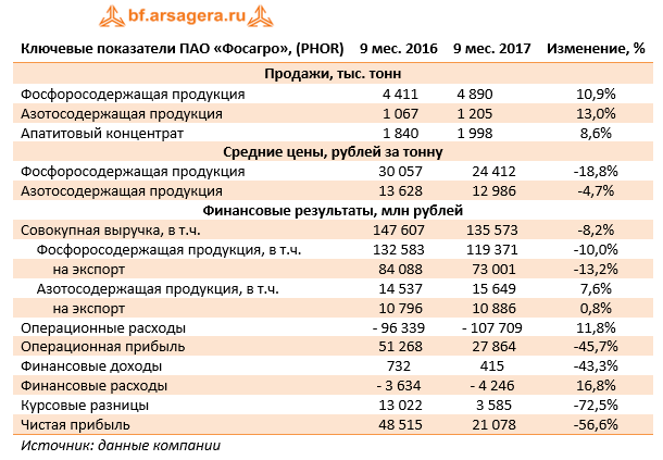 Ключевые показатели ПАО «Фосагро» (PHOR) 9м 2017