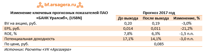 Изменение ключевых прогнозных показателей ПАО «Банк Уралсиб» (USBN) 9м 2017