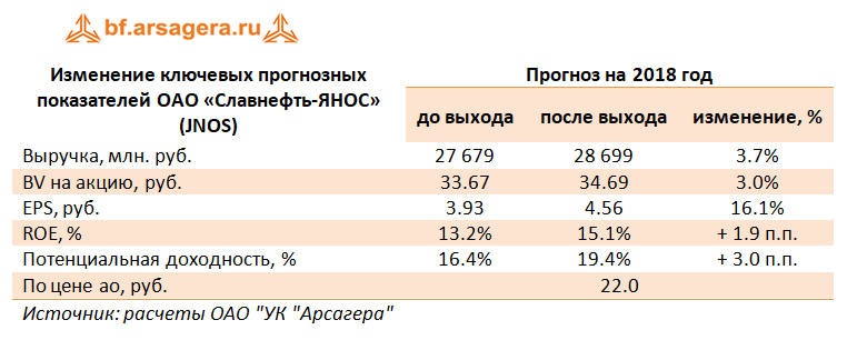 Изменение ключевых показателей Славнефть-ЯНОС, 2017