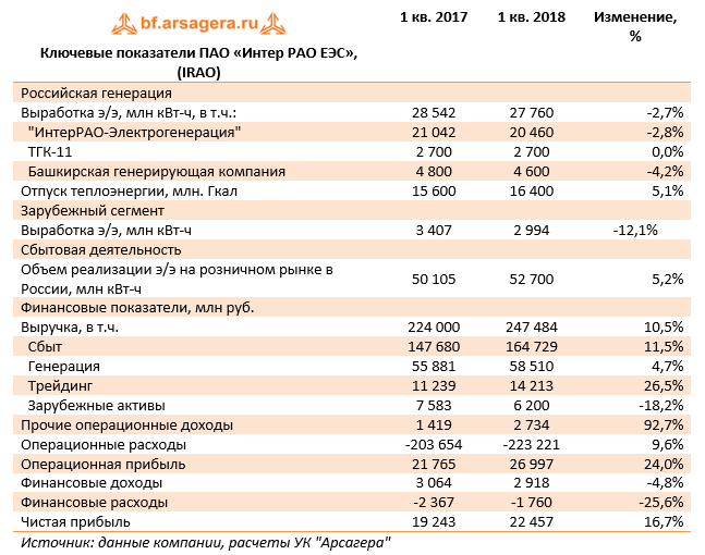 Ключевые показатели ПАО "Интер РАО ЕЭС" (IRAO) 1 кв. 2018