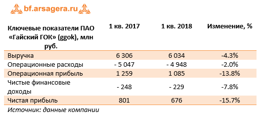 Ключевые показатели ПАО "Гайский ГОК" (GGOK), млн руб.  1 кв. 2018