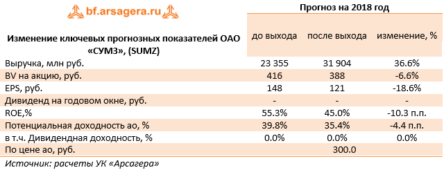 Изменение ключевых прогнозных показателей ОАО "СУМЗ" (SUMZ), млн руб.  Прогноз на 2018