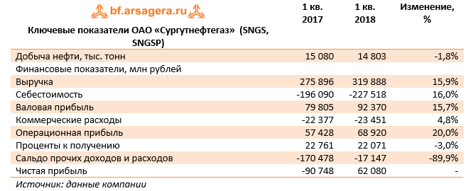 Ключевые показатели ОАО "Сургутнефтегаз" (SNGS, SNGSP) 1 кв. 2018