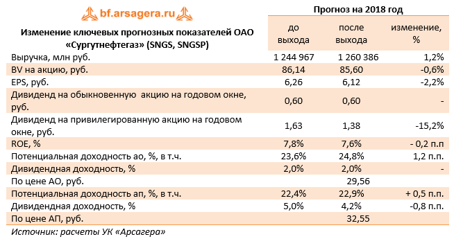 Изменение ключевых прогнозных показателей ОАО "Сургутнефтегаз" (SNGS, SNGSP) Прогноз на 2018