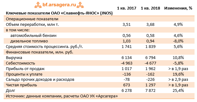 Ключевые показатели ОАО "Славнефть-ЯНОС" (JNOS) 1 кв. 2018