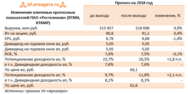 Изменение ключевых прогнозных показателей ПАО "Ростелеком" (RTKM, RTKMP) Прогноз на 2018 год