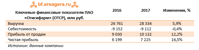 Ключевые финансовые показатели ПАО "Отисифарм" (OTCP), млн руб. 2017