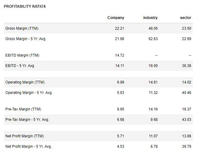 Таблица 3. Показатели прибыльности Hyatt Hotels ($H). Источник: Reuters