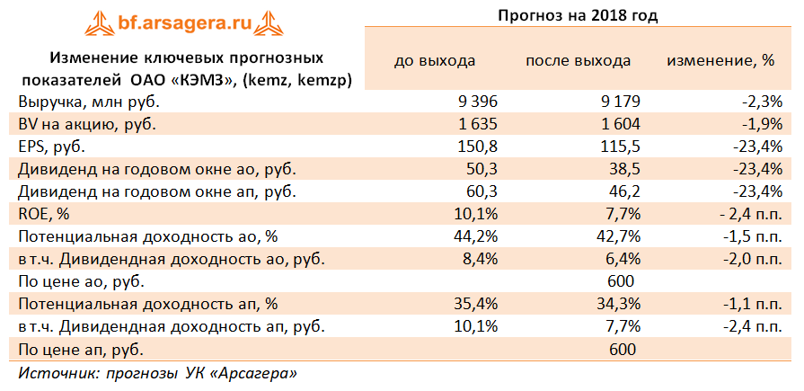 Изменение ключевых прогнозных показателей  ОАО «КЭМЗ», (kemz, kemzp) (KEMZ), 1Q2018