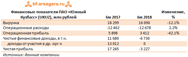 Финансовые показатели ПАО «Южный Кузбасс» (UKUZ), млн рублей (UKUZ), 1H2018
