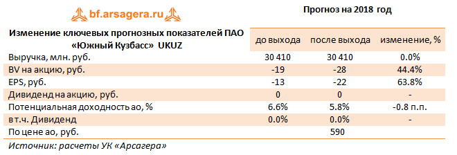 Изменение ключевых прогнозных показателей ПАО «Южный Кузбасс»  UKUZ  (UKUZ), 1H2018