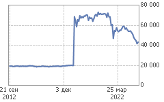 График LKOH-12.22 (LKZ2)