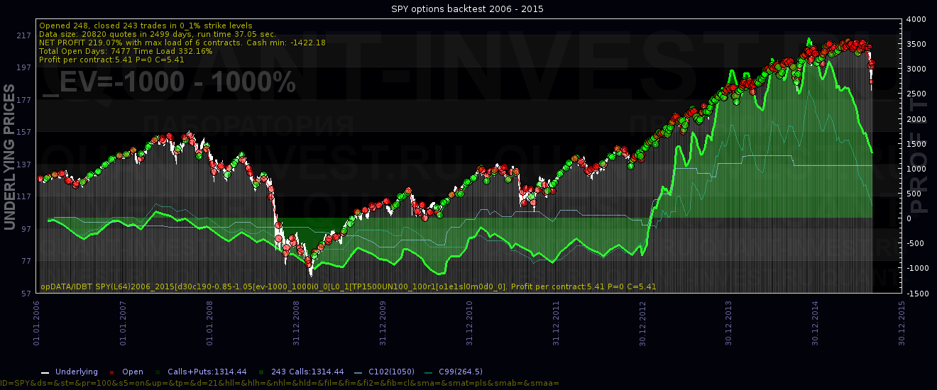 buy call 0 IDBT SPY(L64)2006_2015