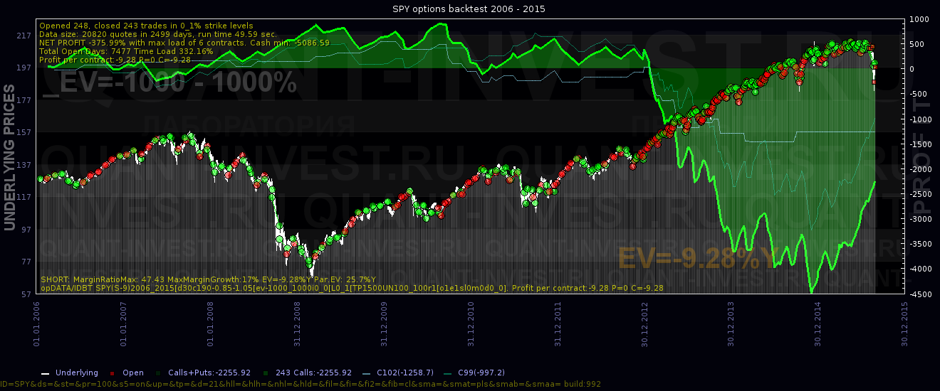 sell call 0 IDBT SPY(S-9)2006_2015