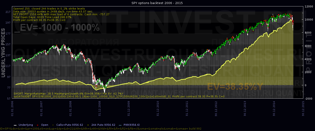 sell put 0 IDBT SPY(S38)2006_2015