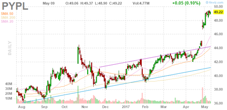 PYPL PayPal Holdings, Inc. daily Stock Chart