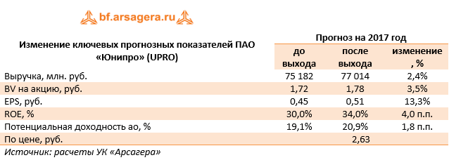 Изменение ключевых прогнозных показателей ПАО «Юнипро» (UPRO) Прогноз на 2017 год  до выхода после выхода изменение, %