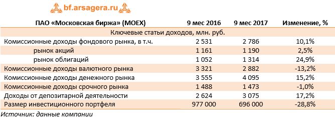 ПАО «Московская биржа» (MOEX) 9 мес 2016 9 мес 2017 Изменение, %