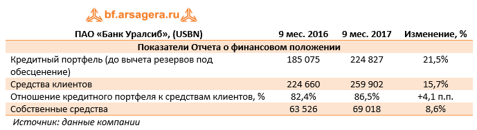 Показатели отчёта о финансовом положении ПАО «Банк Уралсиб» (USBN) 9м 2017