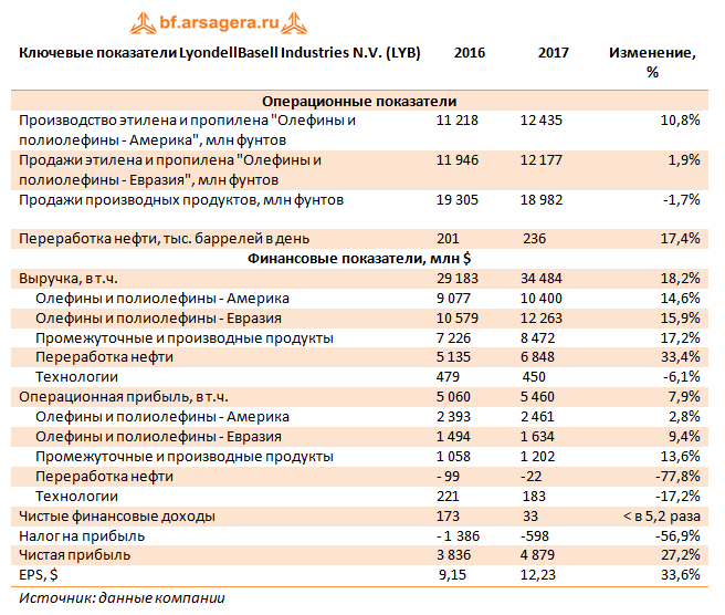 Ключевые показатели LyondellBasell Industies N.V., 2017г.