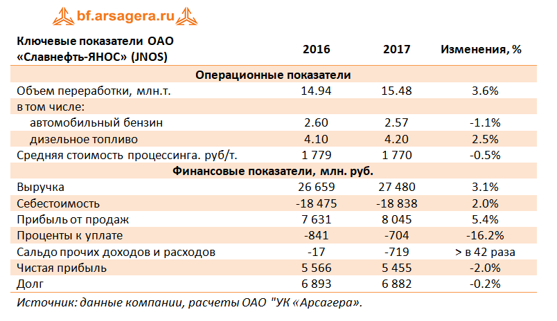 Ключевые показатели Славнефть-ЯНОС, 2017
