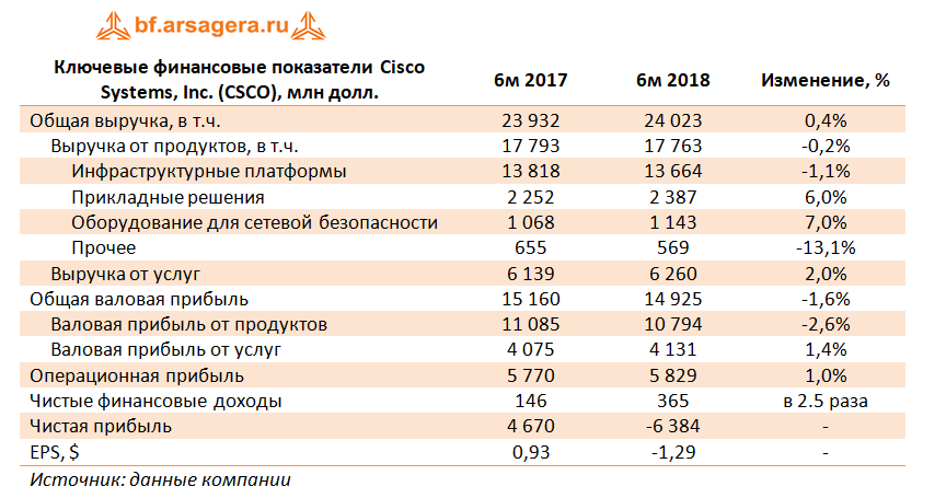 ключевые показатели CSCO,2018
