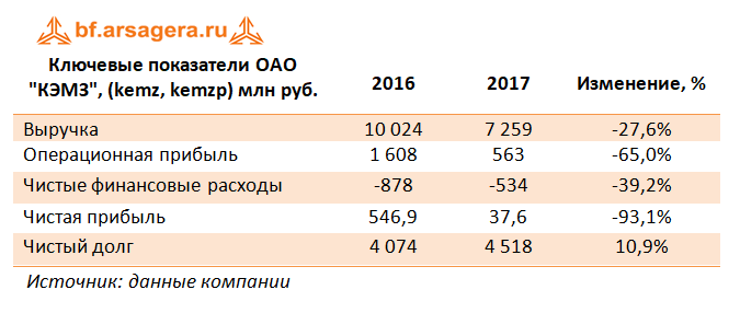 Ключевые показатели КЭМЗ, 2017