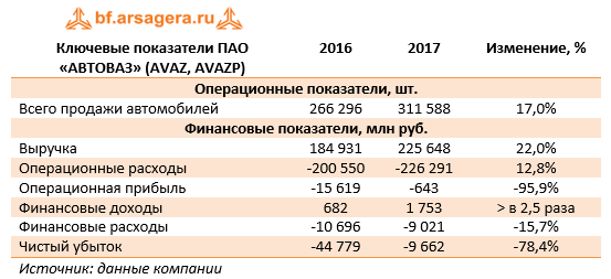 Ключевые показатели ПАО «АвтоВАЗ» (AVAZ, AVAZP) 2017 год