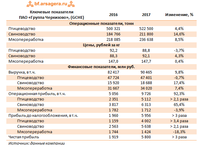 Ключевые показатели ПАО «Группа Черкизово», 2017