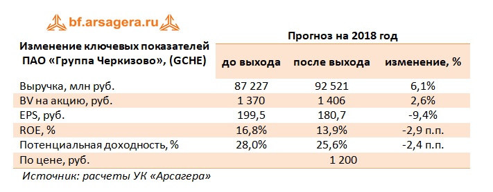 Изменение ключевых показателей ПАО «Группа Черкизово», 2017