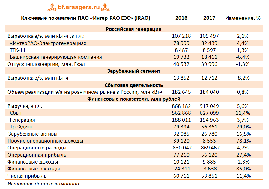 Ключевые показатели ПАО Интер РАО, 2017