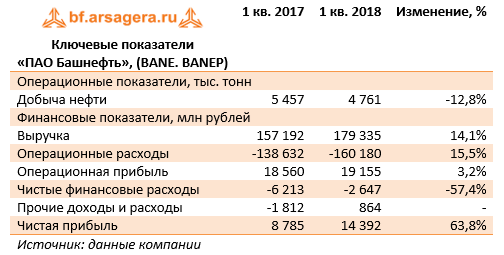 Ключевые показатели "ПАО Башнефть", (BANE. BANEP) 1 кв. 2018