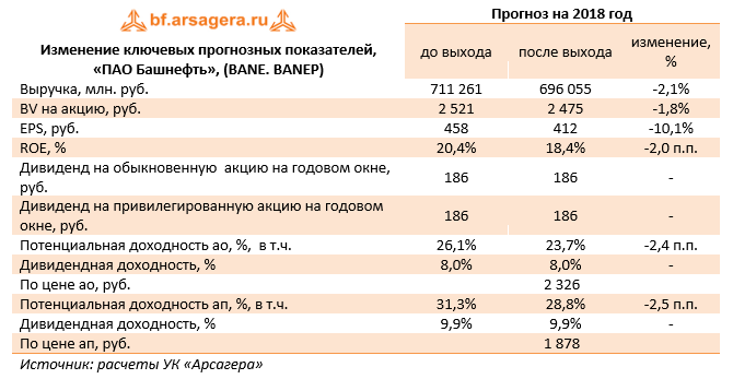 Изменение ключевых прогнозных показателей "ПАО Башнефть", (BANE. BANEP) Прогноз на 2018 