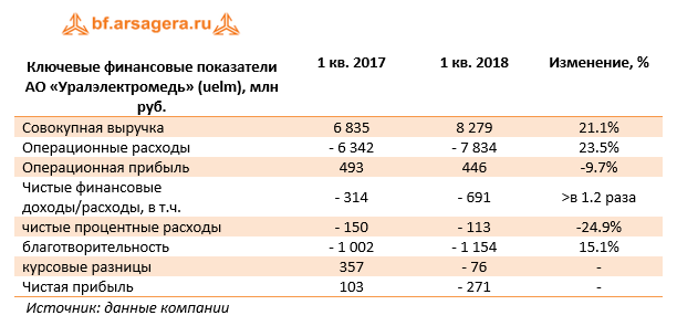 Ключевые финансовые показатели АО "Уралэлектромедь" (UELM), млн руб. 1 кв. 2018