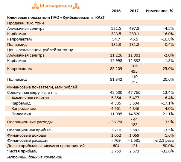 Ключевые показатели ПАО "Куйбешевазот", (KAZT) 2017