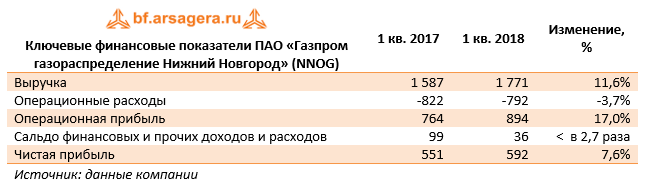 Ключевые финансовые показатели ПАО "Газпром газораспределение Нижний Новгород" (NNOG) 1 кв. 2018