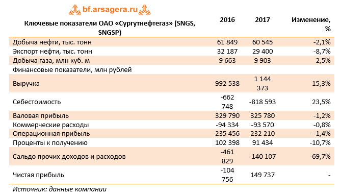 Ключевые показатели ОАО "Сургутнефтегаз" (SNGS, SNGSP) 2017