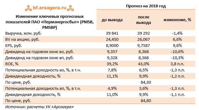 Изменение ключевых прогнозных показателей ПАО "Пермэнергосбыт" млн рублей (PMSB, PMSBP) Прогноз на 2018
