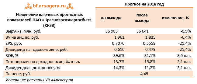 Изменение ключевых прогнозных показателей ПАО "Красноярскэнергосбыт" (KRSB) Прогноз на 2018 год