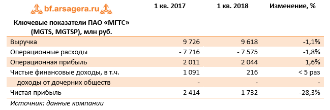 Ключевые показатели ПАО "МГТС" (MGTS,MGTSP), млн руб. 1 кв. 2018