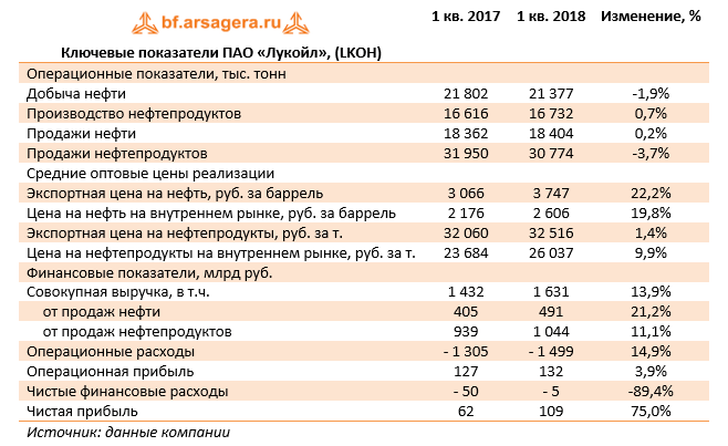 Ключевые показатели ПАО "Лукойл" (LKOH) 1 кв. 2018