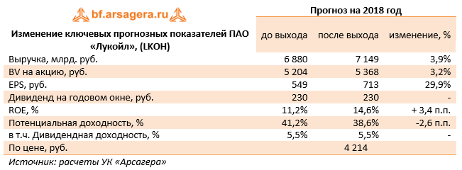 Изменение ключевых прогнозных показателей ПАО "Лукойл" (LKOH) Прогноз на 2018 год