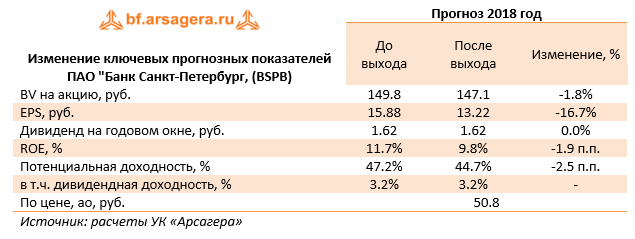 Изменение ключевых прогнозных показателей ПАО "Банк Санкт-Петербург" Прогноз на 2018 год