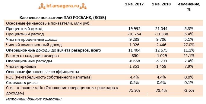 Ключевые показатели ПАО РОСБАНК, (ROSB) 1 кв. 2018