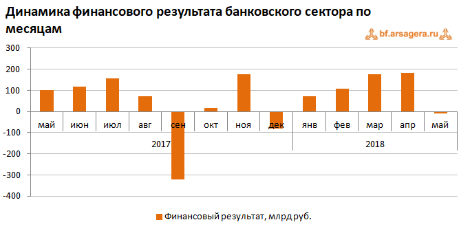 динамика финансового результата банковского сектора