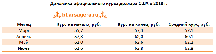 динамика официального курса доллара